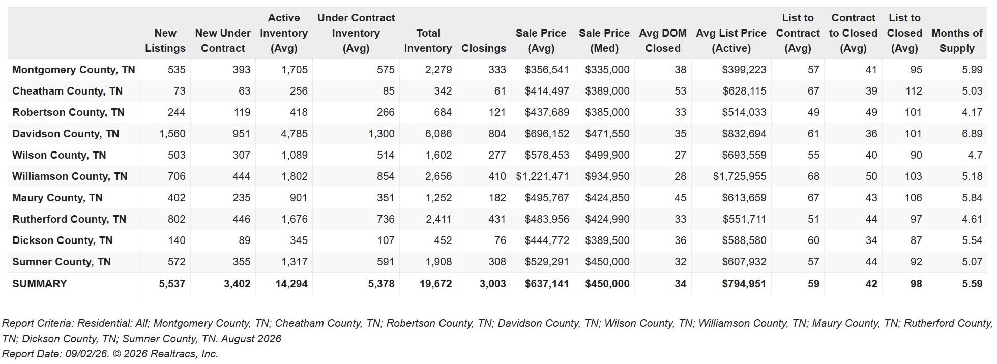 County-by-county Middle Tennessee real estate data table for August 2026 listing new listings, closings, average and median sale price, days on market, and months of supply for all ten counties