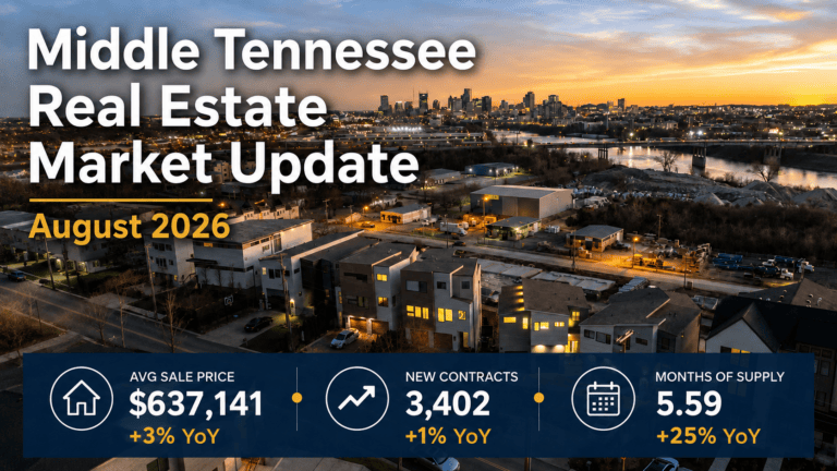 Middle Tennessee real estate market update for August 2026 over an aerial dusk view of the Nashville skyline and East Bank, with the average sale price at $637,141 up 3%, 3,402 new contracts, and 5.59 months of supply in the Nashville housing market