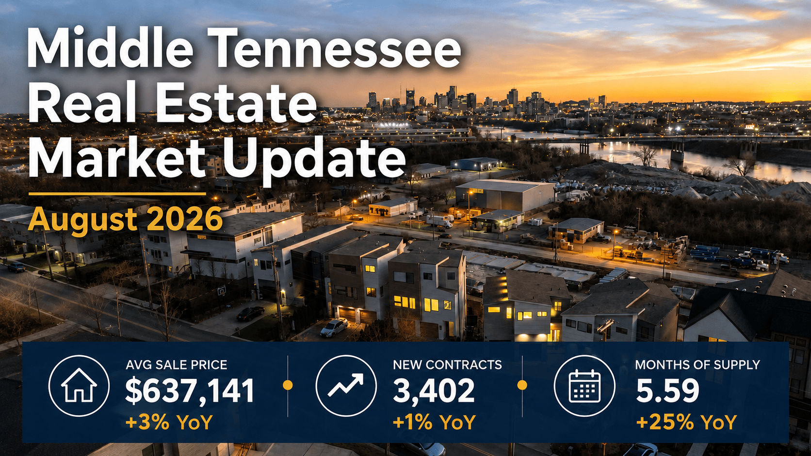 Middle Tennessee real estate market update for August 2026 over an aerial dusk view of the Nashville skyline and East Bank, with the average sale price at $637,141 up 3%, 3,402 new contracts, and 5.59 months of supply in the Nashville housing market