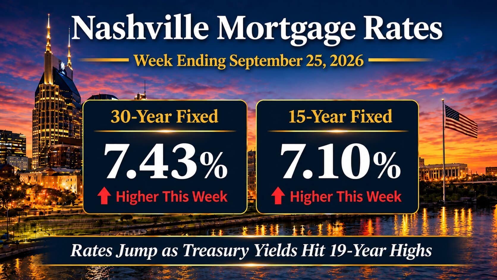 Nashville mortgage rates September 25 2026 showing 7.43% 30-year fixed and 7.10% 15-year fixed
