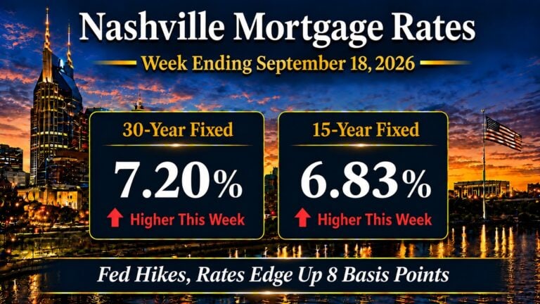 Nashville mortgage rate card, week ending September 18, 2026: 30-year fixed 7.20 percent, 15-year fixed 6.83 percent, both higher