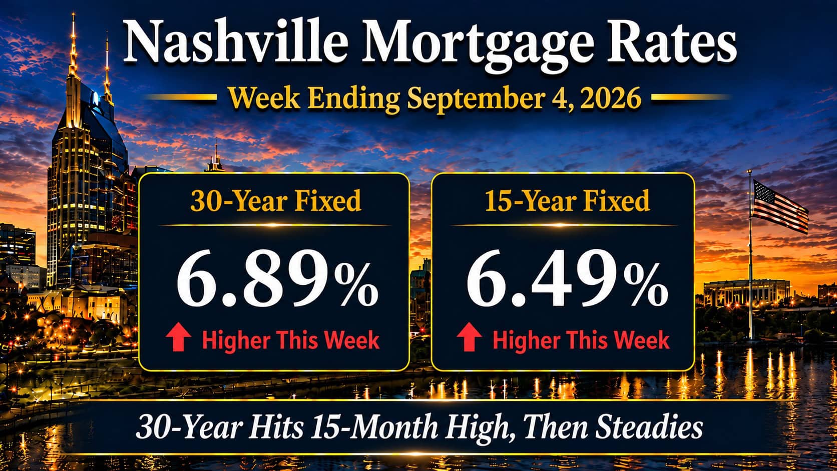 Nashville mortgage rates for the week ending September 4, 2026 showing the 30-year fixed at 6.89 percent and the 15-year fixed at 6.49 percent over the downtown Nashville skyline