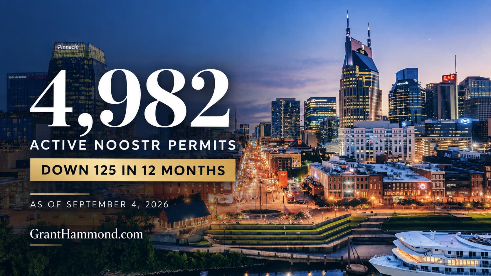 Nashville NOOSTR permits at 4,982 active, down a net 125 in 12 months as of September 4, 2026, shown over the downtown Nashville skyline at dusk