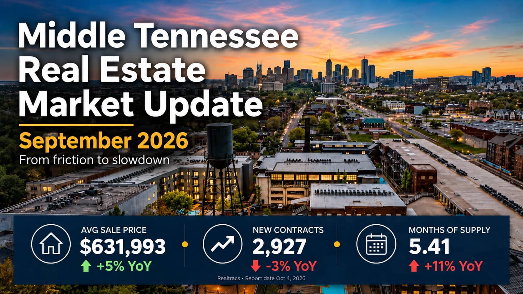 Middle Tennessee real estate market update for September 2026 over an aerial view of the Nashville skyline at dusk, with the average sale price at $631,993 up 5%, 2,927 new contracts down 3%, and 5.41 months of supply in the Nashville housing market