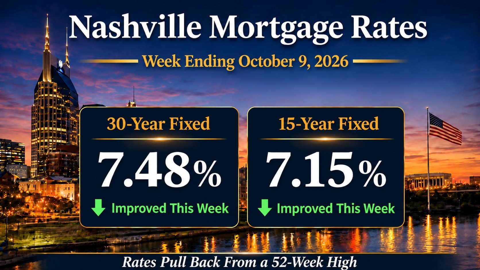 Nashville mortgage rates October 9, 2026 showing 7.48% 30-year fixed and 7.15% 15-year fixed