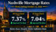 Nashville mortgage rates for the week ending October 16, 2026: 7.37% 30-year fixed and 7.04% 15-year fixed, both down, over the downtown Nashville skyline at dusk