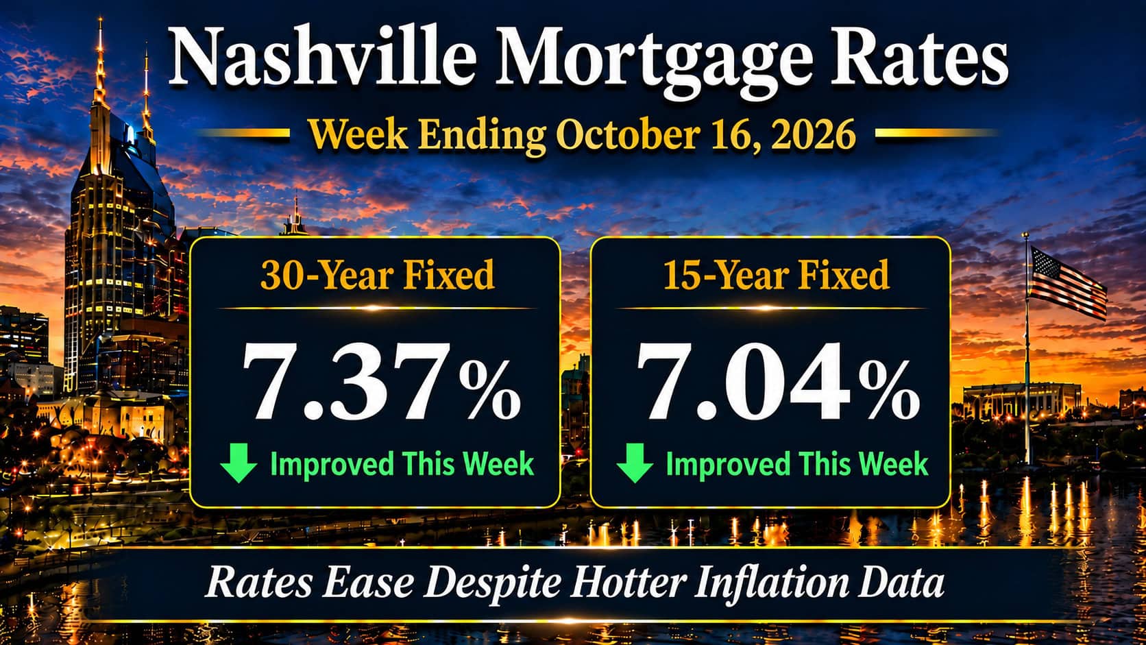 Nashville mortgage rates for the week ending October 16, 2026: 7.37% 30-year fixed and 7.04% 15-year fixed, both down, over the downtown Nashville skyline at dusk