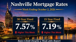 Nashville mortgage rates week ending October 2, 2026: 30-year fixed 7.57% and 15-year fixed 7.19%, both higher this week