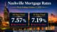 Nashville mortgage rates week ending October 2, 2026: 30-year fixed 7.57% and 15-year fixed 7.19%, both higher this week